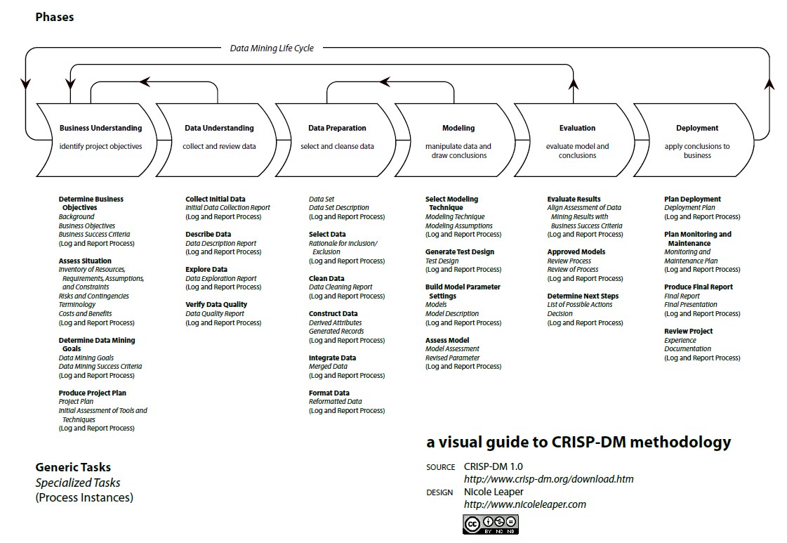 CRISP-DM v1.0